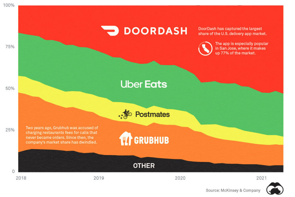 놀랍게 늘어난 DOORDASH 시장점유율 ©McKinsey